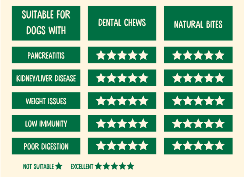 Dental chews for shop dogs with pancreatitis